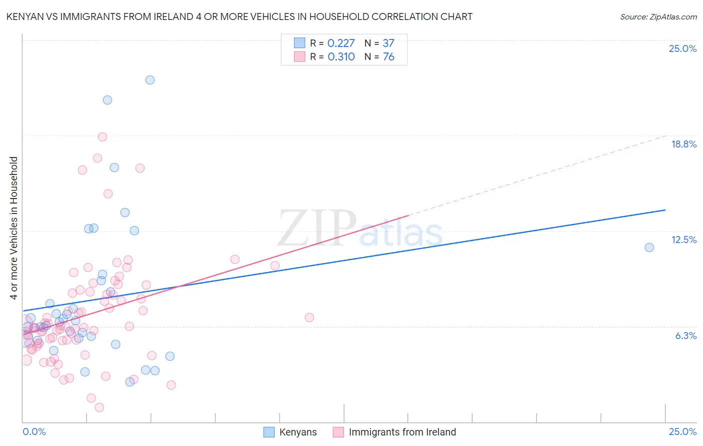 Kenyan vs Immigrants from Ireland 4 or more Vehicles in Household