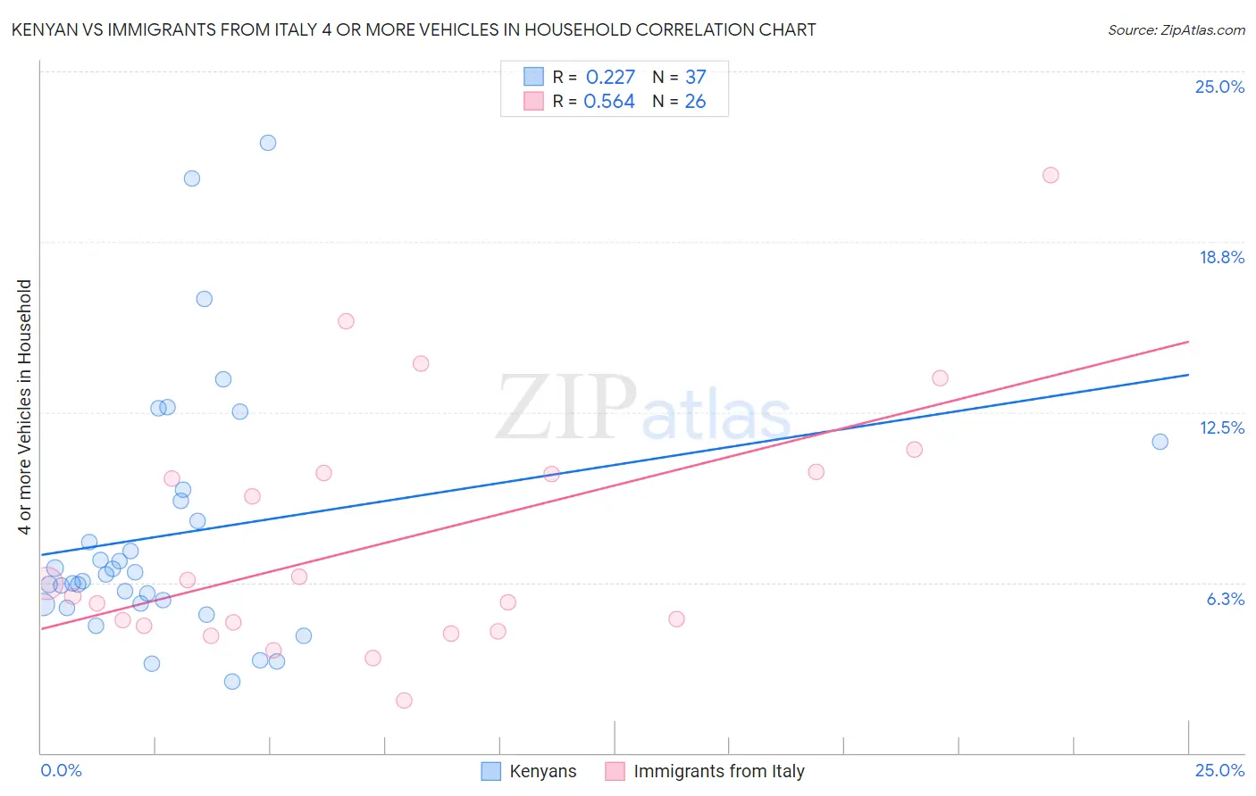Kenyan vs Immigrants from Italy 4 or more Vehicles in Household