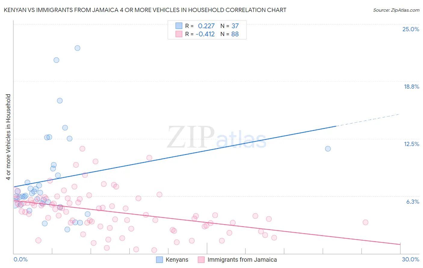 Kenyan vs Immigrants from Jamaica 4 or more Vehicles in Household