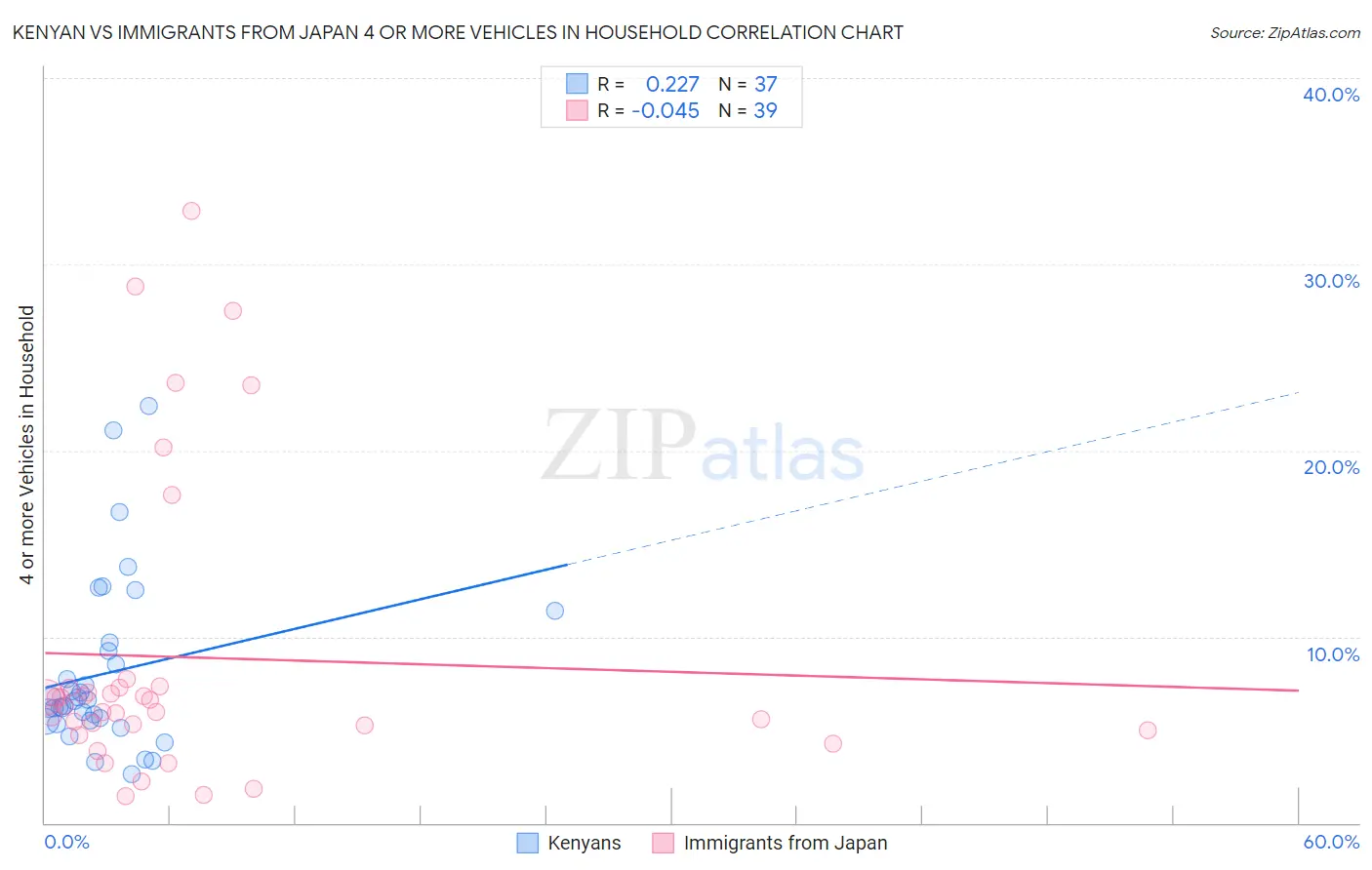 Kenyan vs Immigrants from Japan 4 or more Vehicles in Household