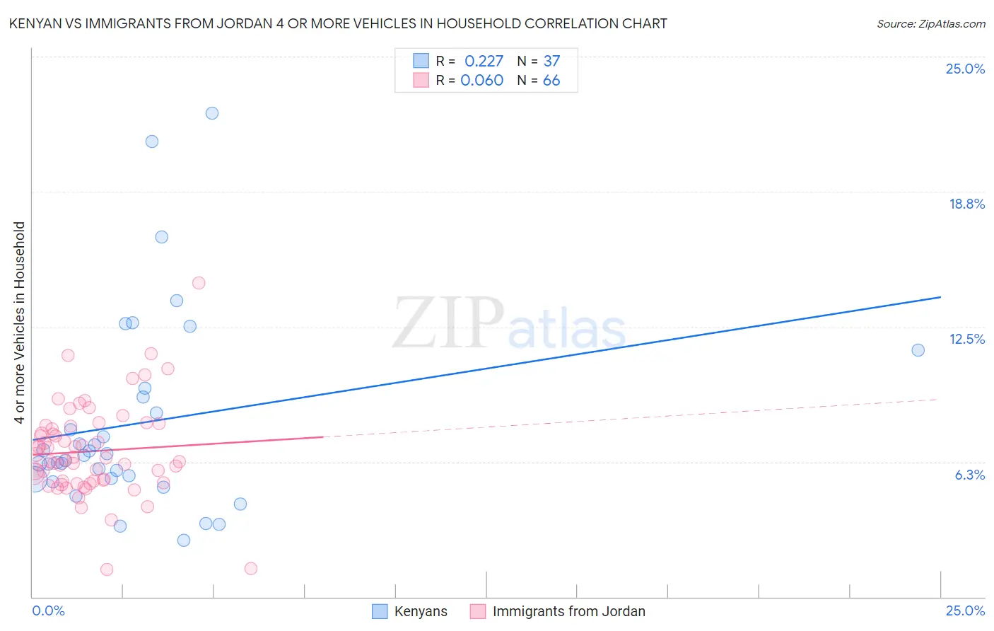 Kenyan vs Immigrants from Jordan 4 or more Vehicles in Household