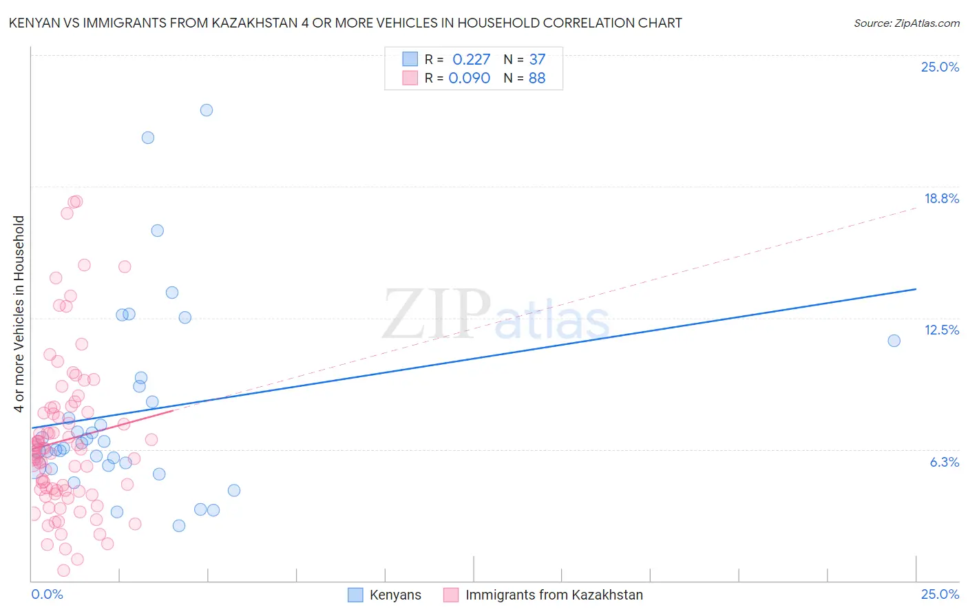 Kenyan vs Immigrants from Kazakhstan 4 or more Vehicles in Household