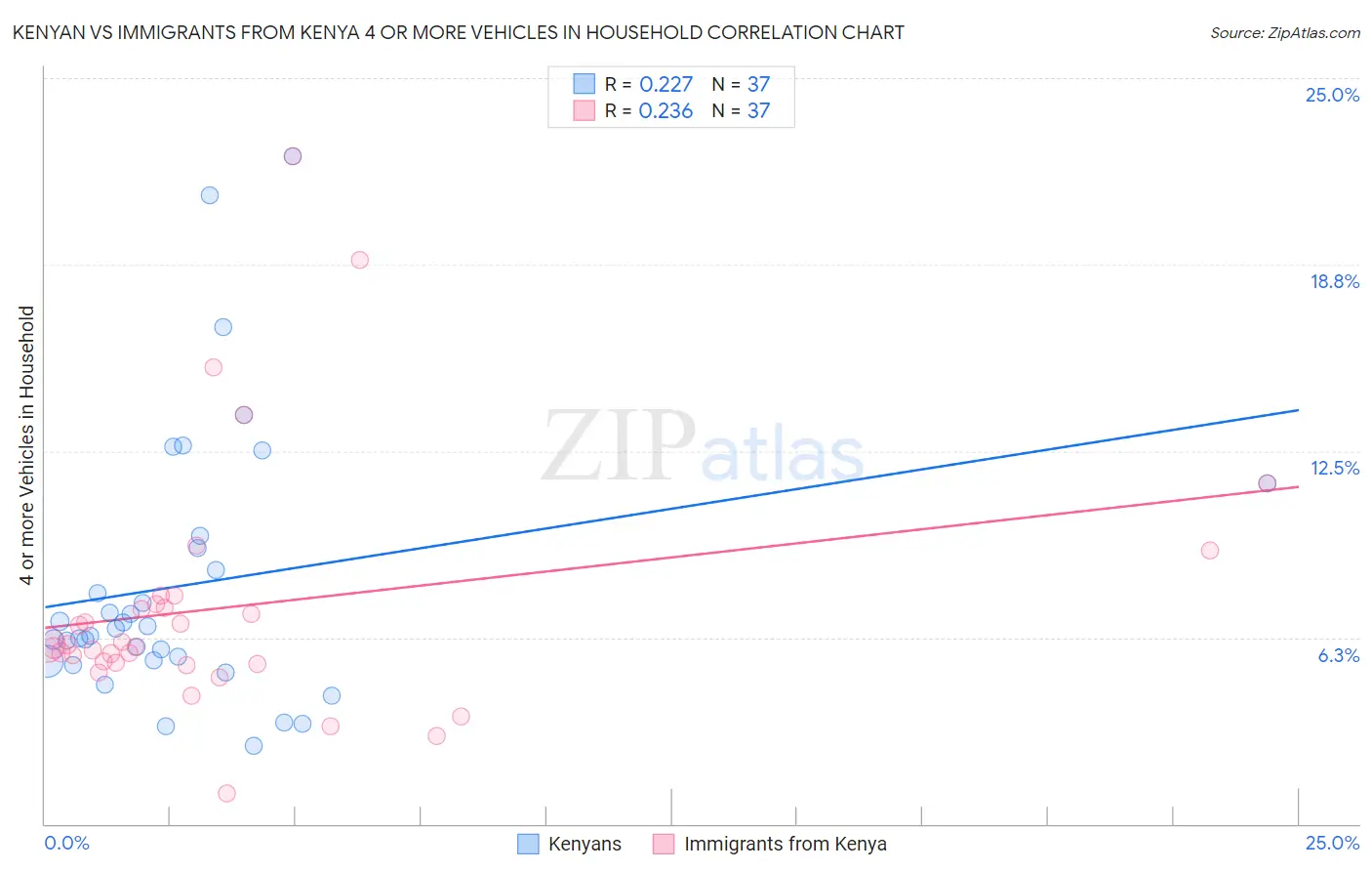 Kenyan vs Immigrants from Kenya 4 or more Vehicles in Household
