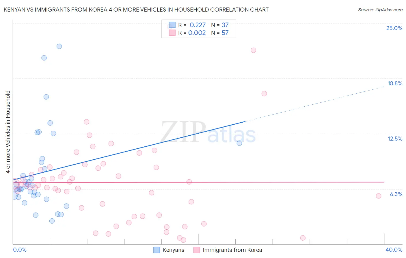 Kenyan vs Immigrants from Korea 4 or more Vehicles in Household