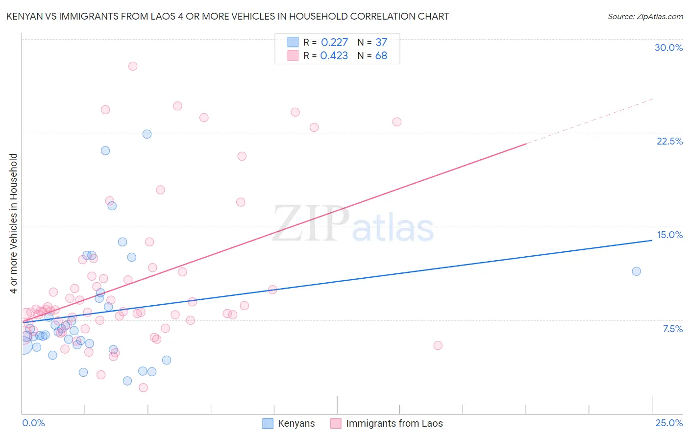 Kenyan vs Immigrants from Laos 4 or more Vehicles in Household
