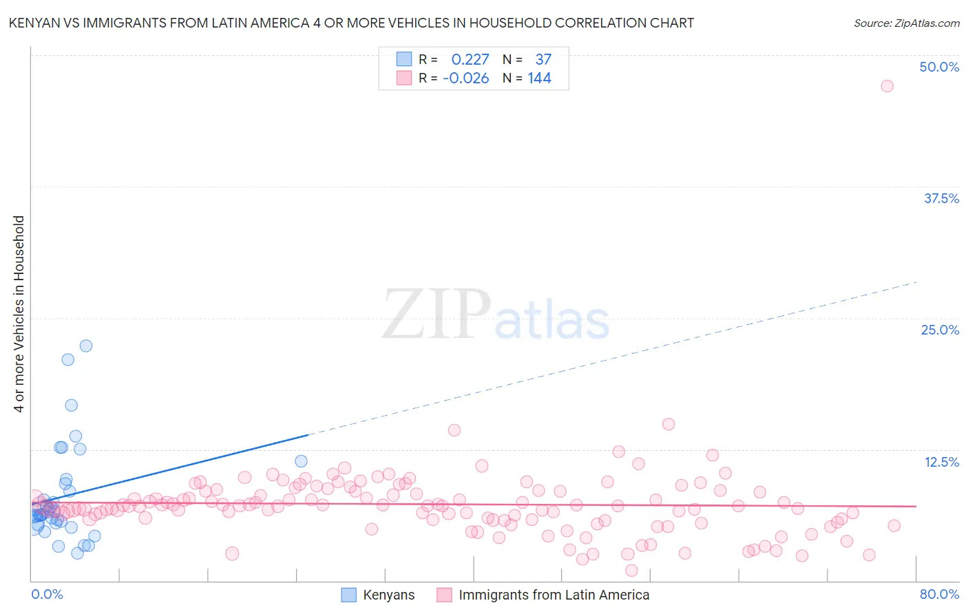 Kenyan vs Immigrants from Latin America 4 or more Vehicles in Household