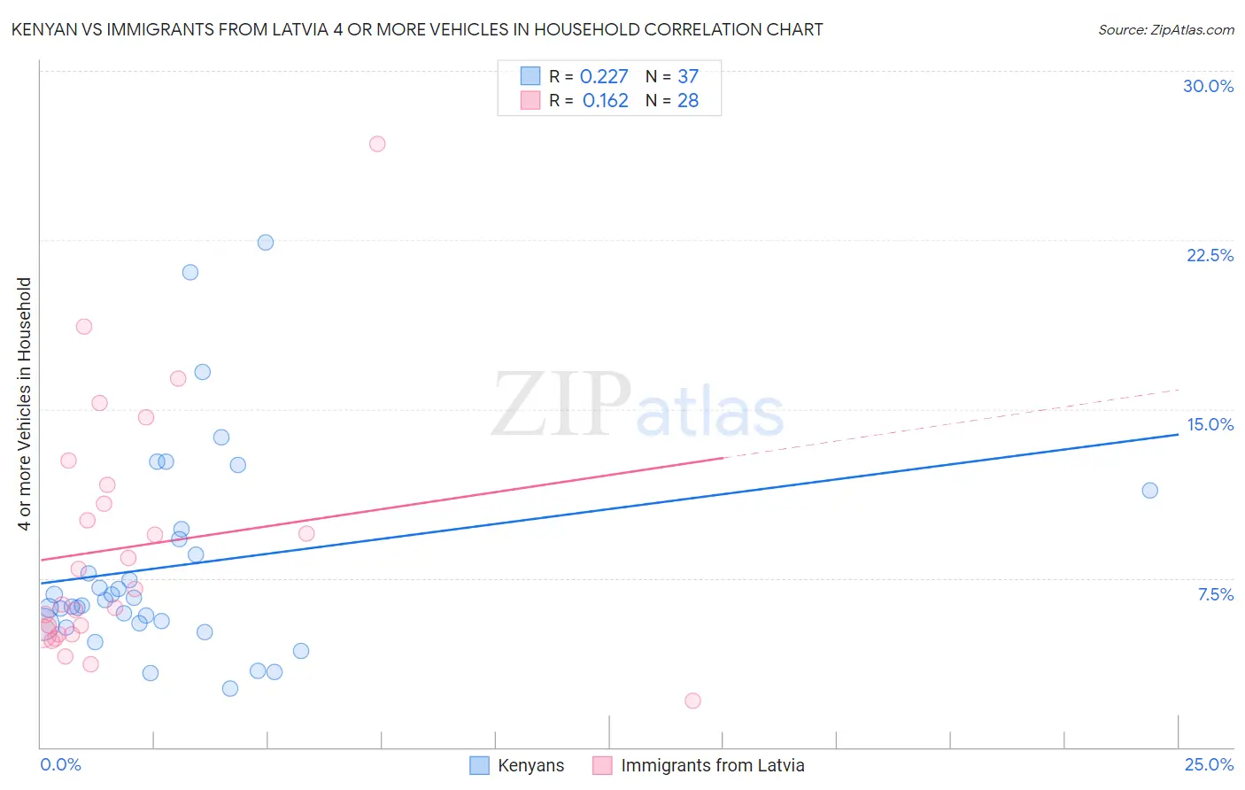 Kenyan vs Immigrants from Latvia 4 or more Vehicles in Household