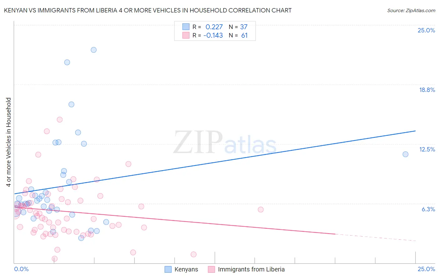 Kenyan vs Immigrants from Liberia 4 or more Vehicles in Household