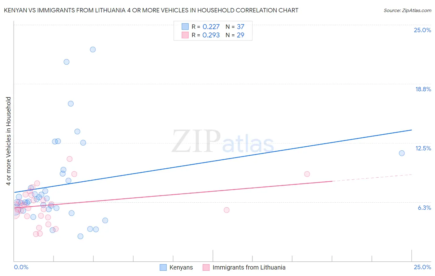 Kenyan vs Immigrants from Lithuania 4 or more Vehicles in Household