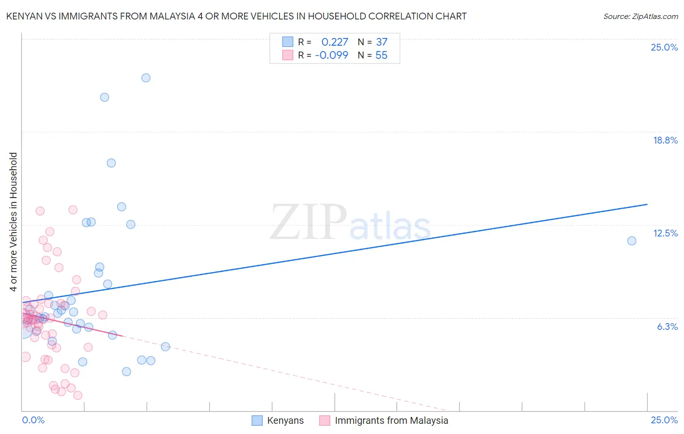 Kenyan vs Immigrants from Malaysia 4 or more Vehicles in Household