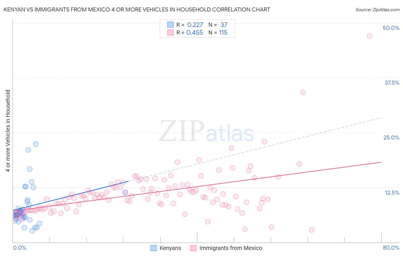 Kenyan vs Immigrants from Mexico 4 or more Vehicles in Household