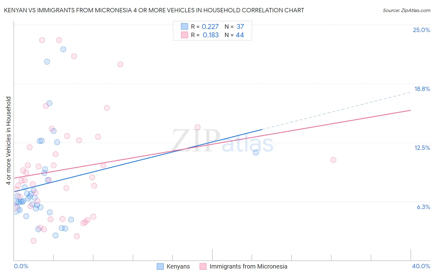 Kenyan vs Immigrants from Micronesia 4 or more Vehicles in Household