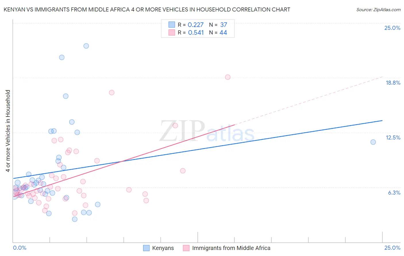 Kenyan vs Immigrants from Middle Africa 4 or more Vehicles in Household