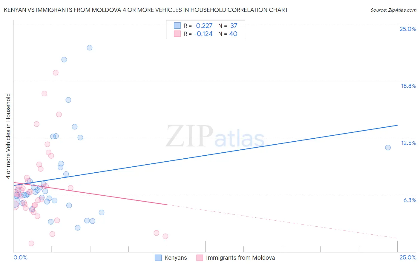 Kenyan vs Immigrants from Moldova 4 or more Vehicles in Household
