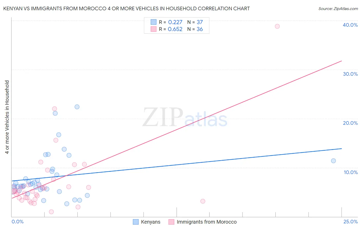 Kenyan vs Immigrants from Morocco 4 or more Vehicles in Household