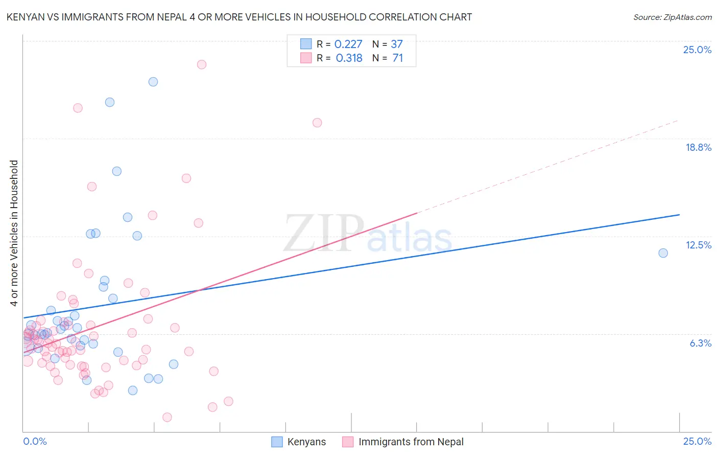 Kenyan vs Immigrants from Nepal 4 or more Vehicles in Household