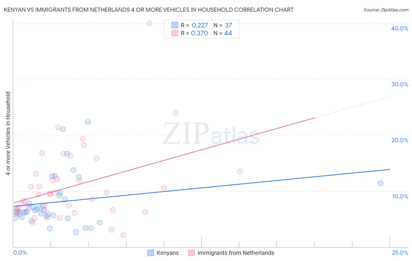 Kenyan vs Immigrants from Netherlands 4 or more Vehicles in Household