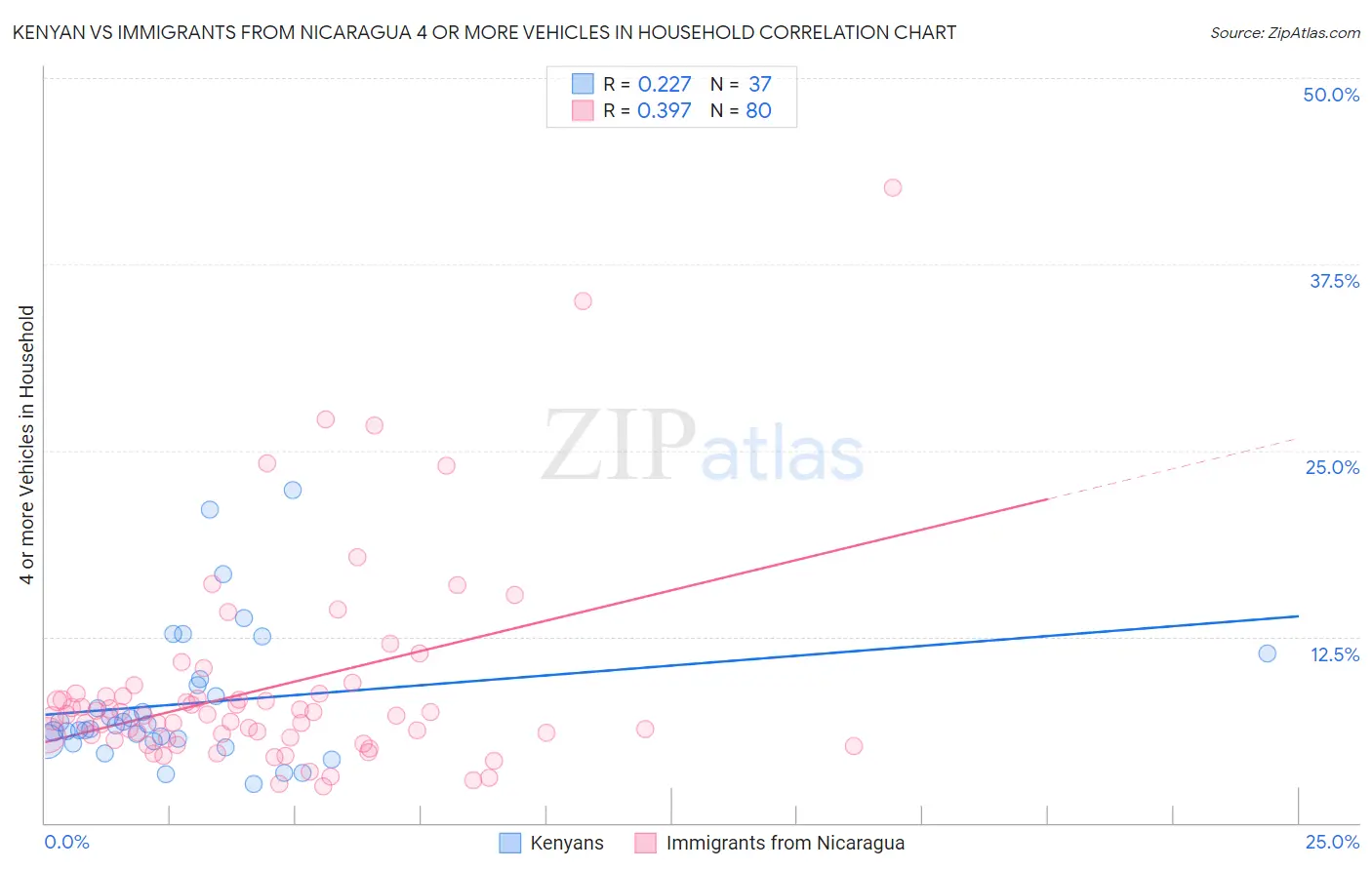 Kenyan vs Immigrants from Nicaragua 4 or more Vehicles in Household