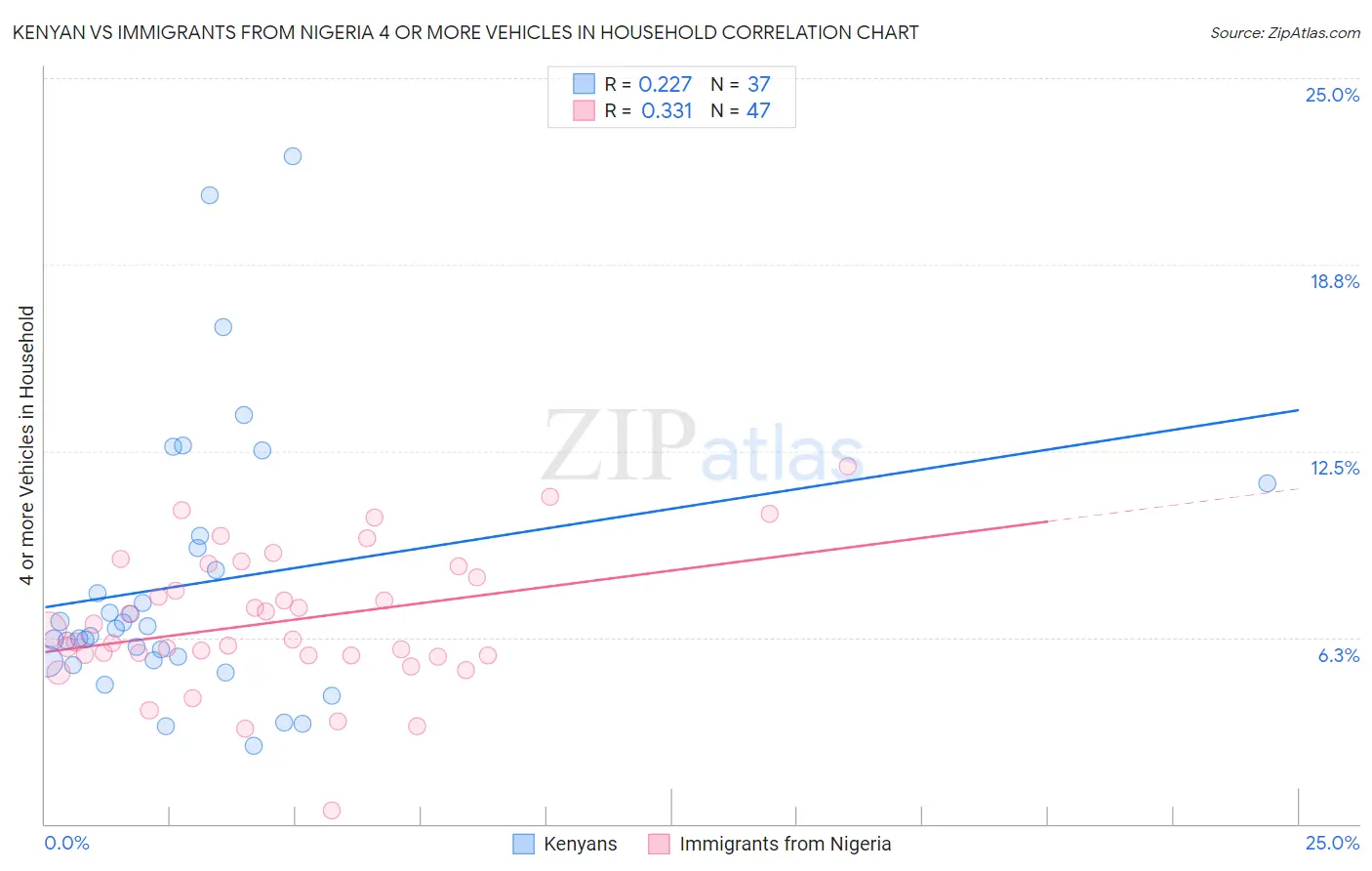 Kenyan vs Immigrants from Nigeria 4 or more Vehicles in Household