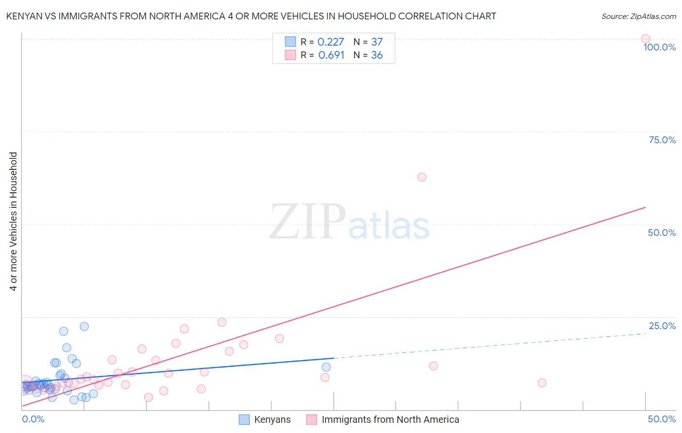 Kenyan vs Immigrants from North America 4 or more Vehicles in Household