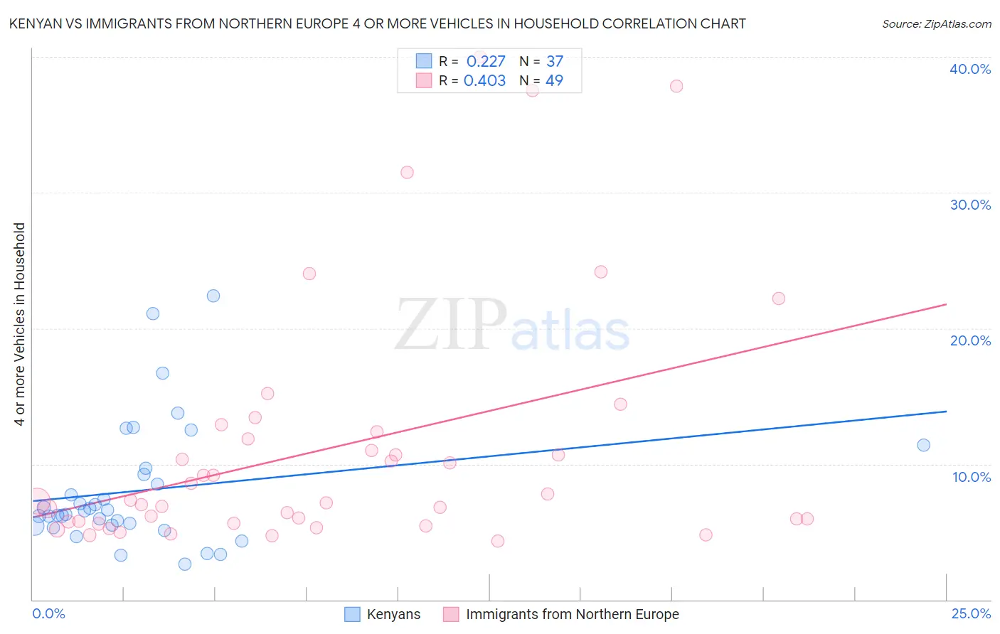 Kenyan vs Immigrants from Northern Europe 4 or more Vehicles in Household