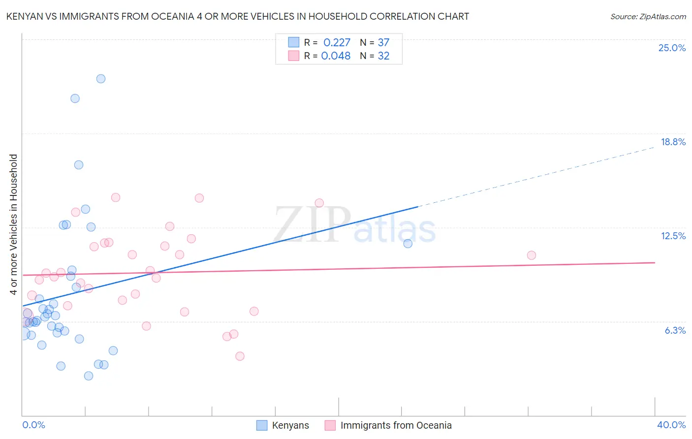 Kenyan vs Immigrants from Oceania 4 or more Vehicles in Household