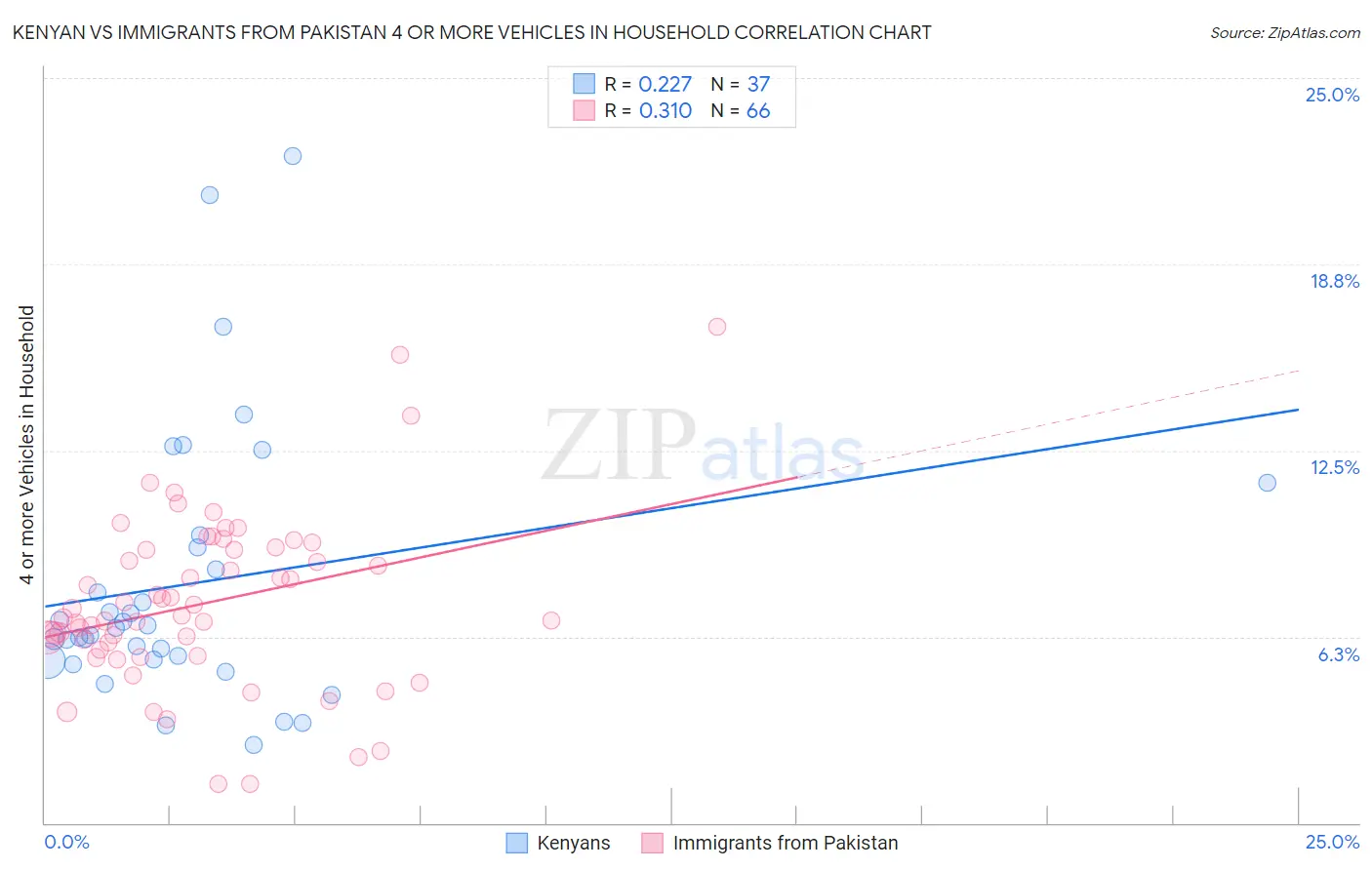 Kenyan vs Immigrants from Pakistan 4 or more Vehicles in Household