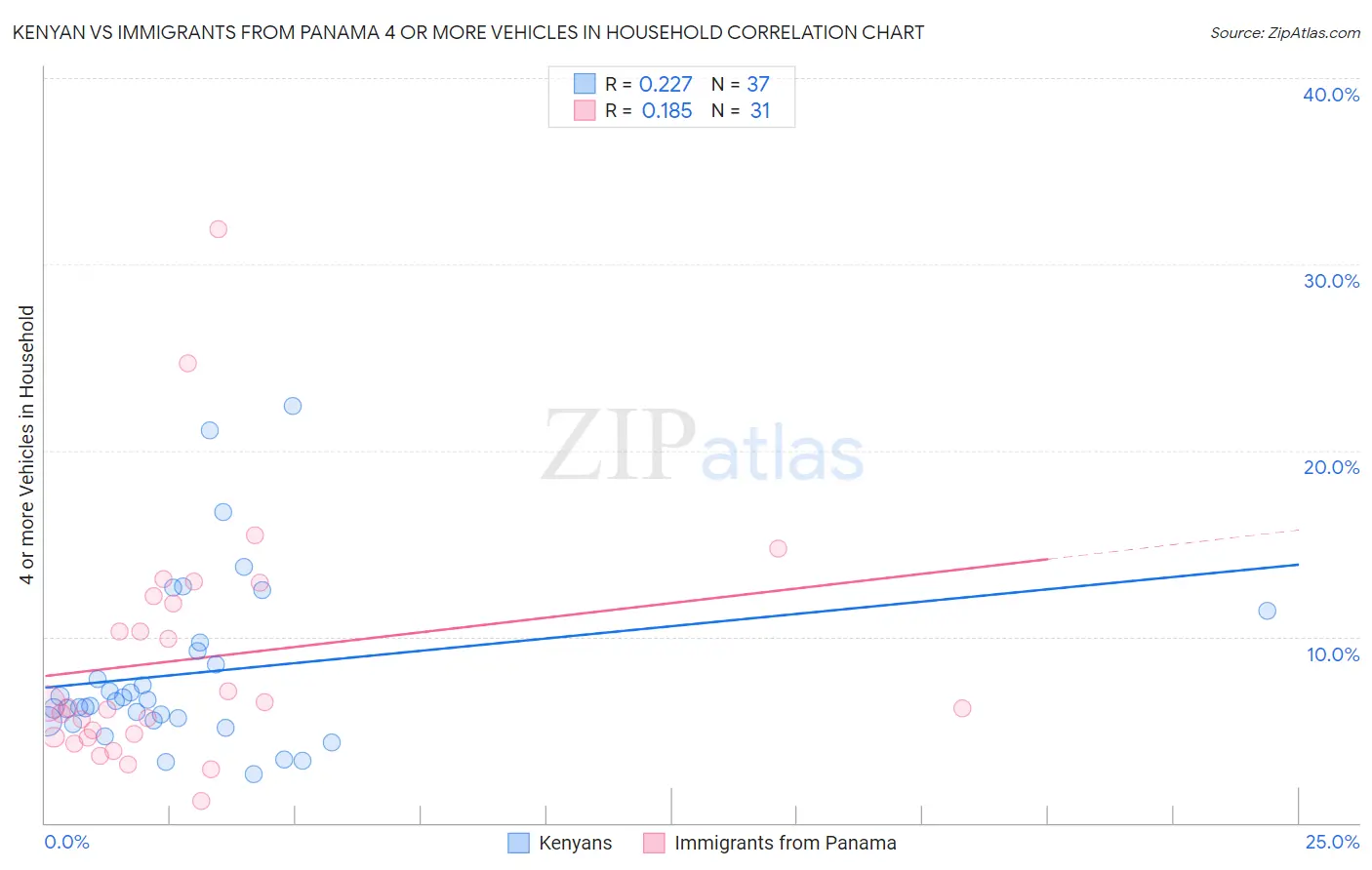 Kenyan vs Immigrants from Panama 4 or more Vehicles in Household