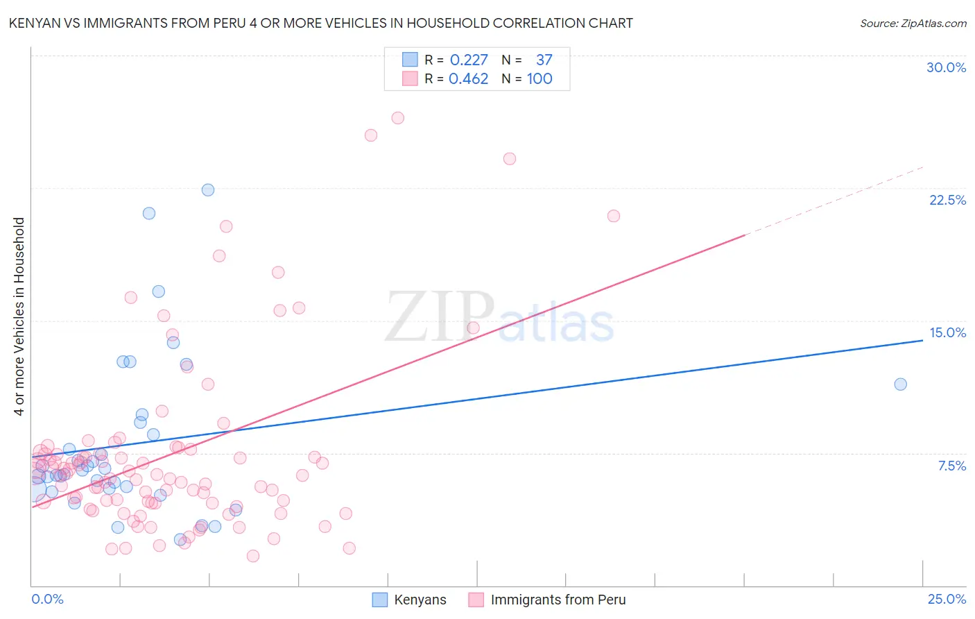 Kenyan vs Immigrants from Peru 4 or more Vehicles in Household