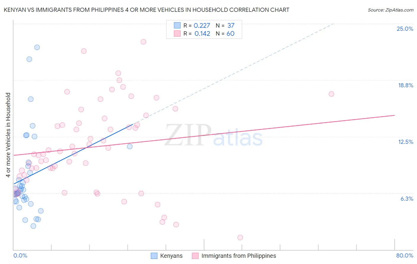 Kenyan vs Immigrants from Philippines 4 or more Vehicles in Household