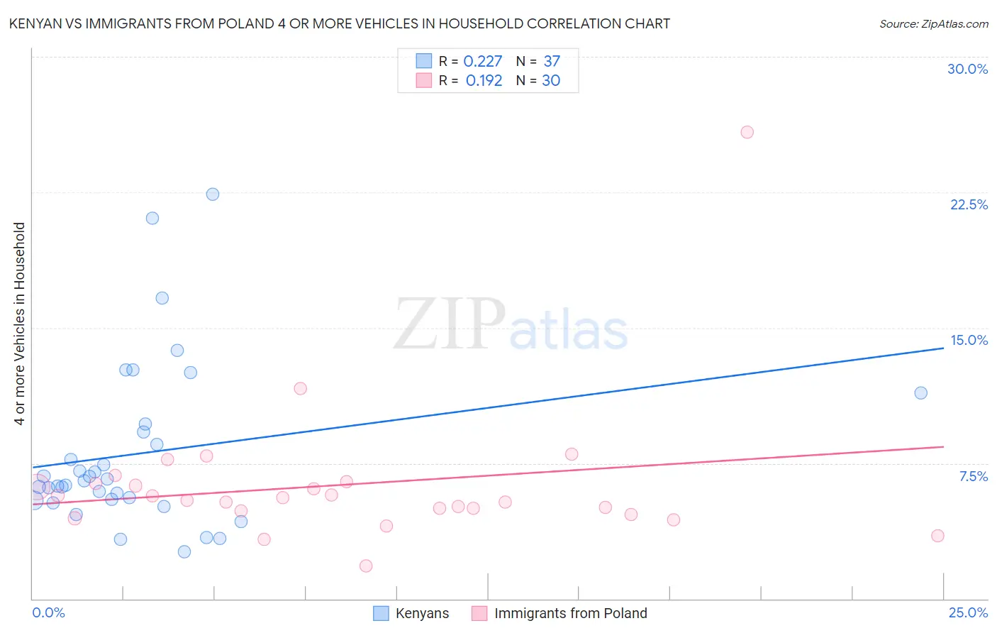 Kenyan vs Immigrants from Poland 4 or more Vehicles in Household