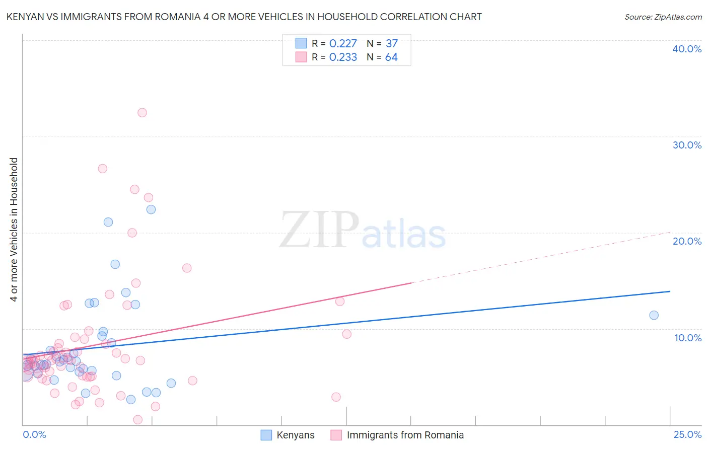 Kenyan vs Immigrants from Romania 4 or more Vehicles in Household