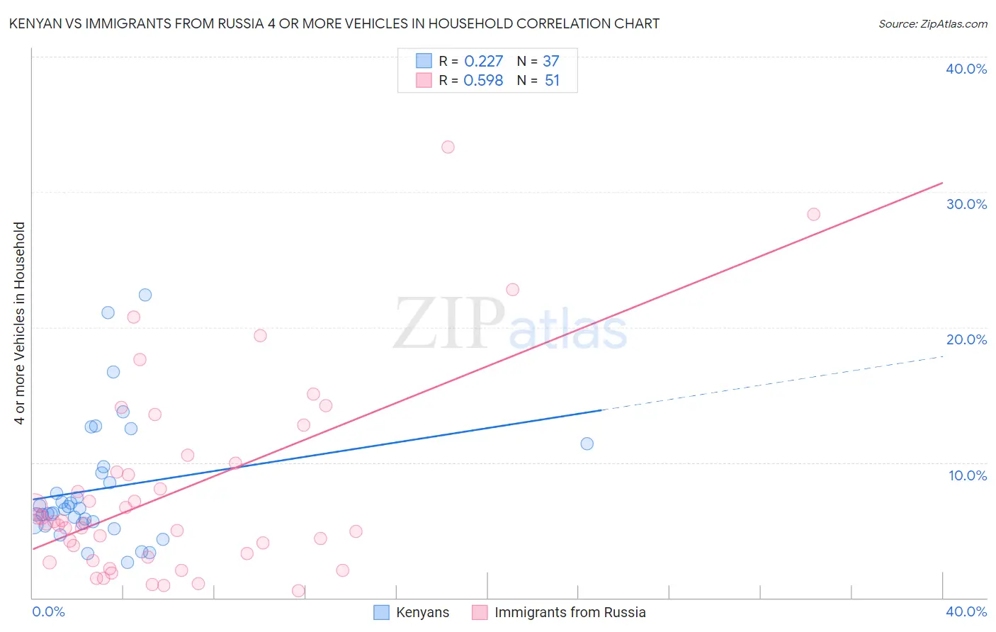 Kenyan vs Immigrants from Russia 4 or more Vehicles in Household