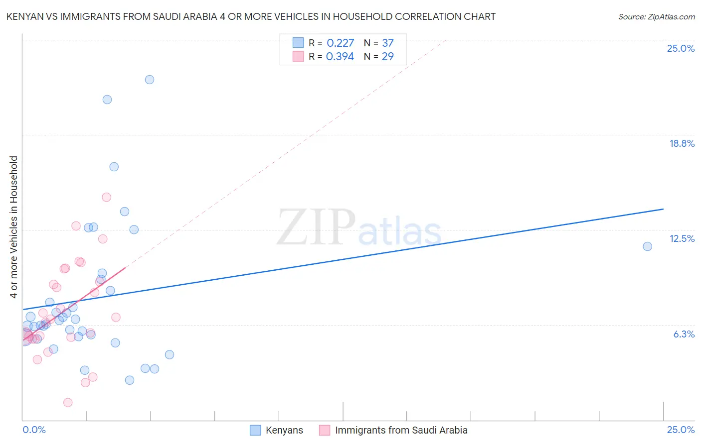 Kenyan vs Immigrants from Saudi Arabia 4 or more Vehicles in Household