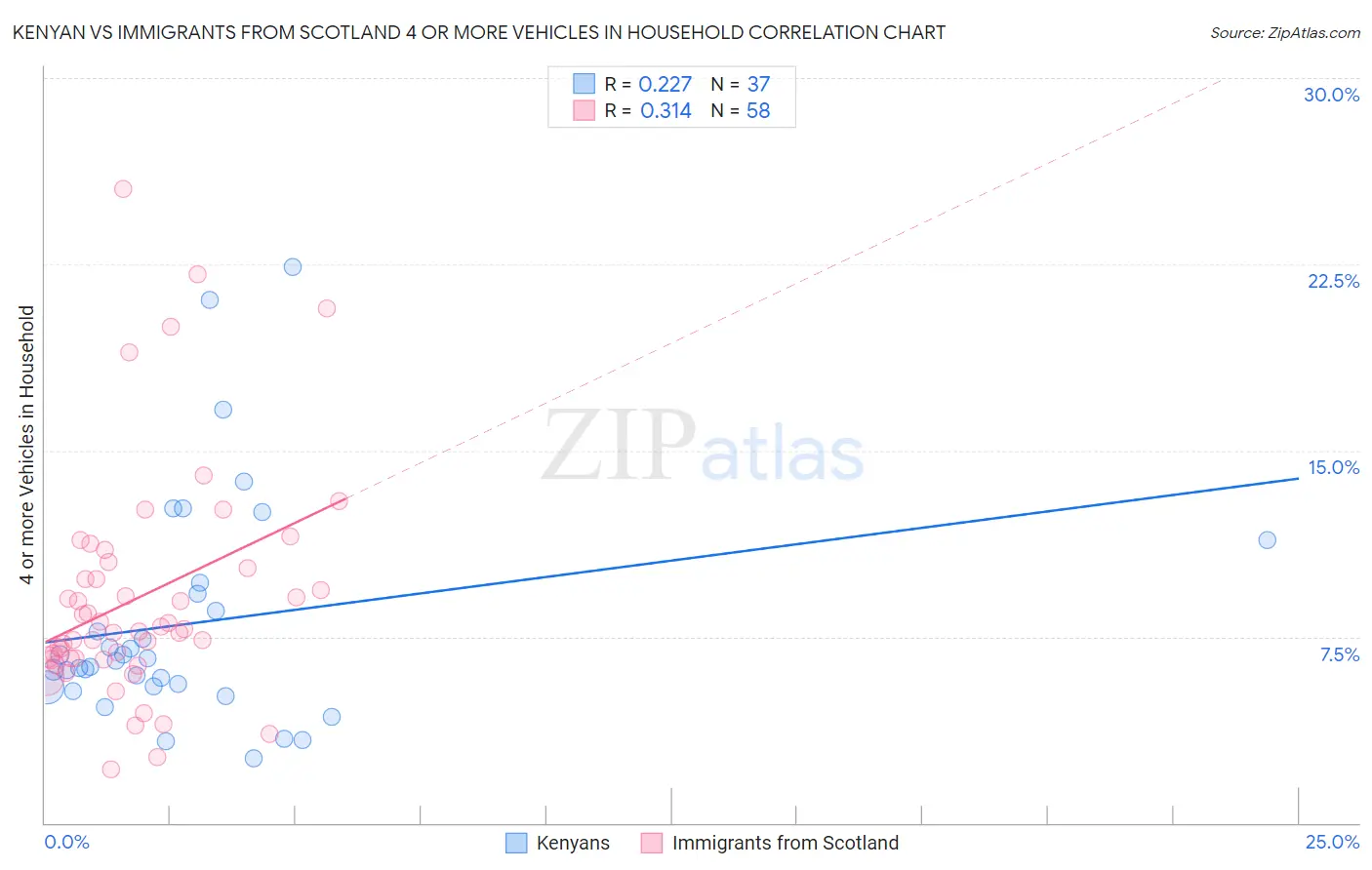 Kenyan vs Immigrants from Scotland 4 or more Vehicles in Household