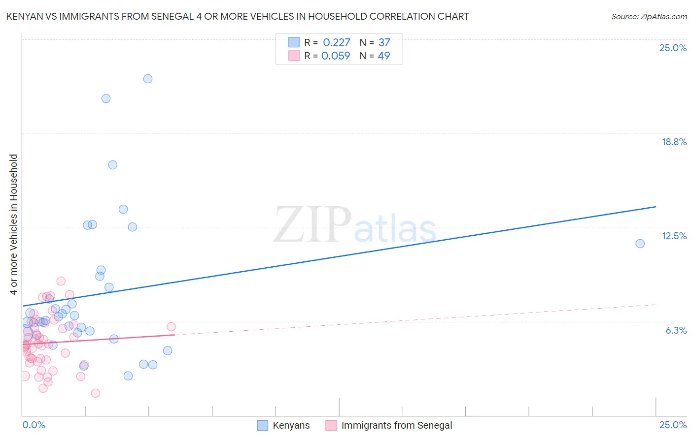 Kenyan vs Immigrants from Senegal 4 or more Vehicles in Household