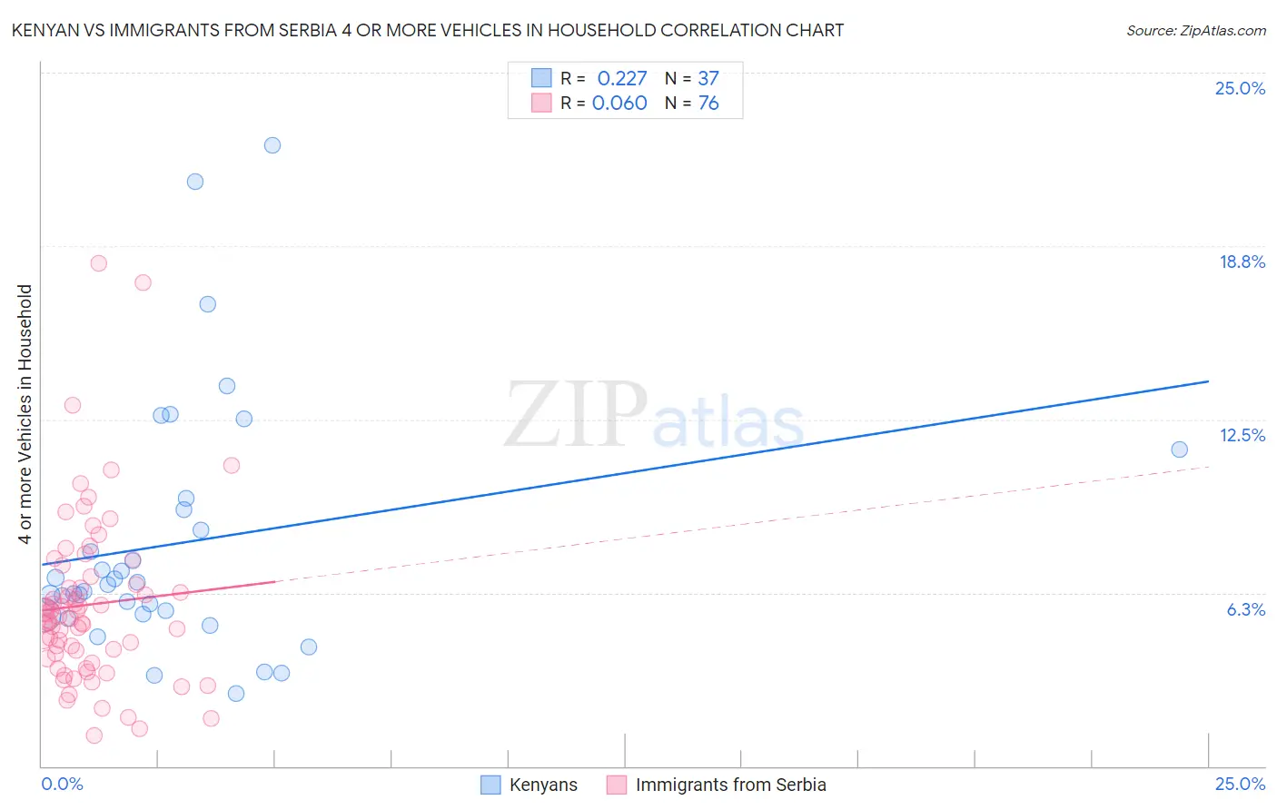 Kenyan vs Immigrants from Serbia 4 or more Vehicles in Household