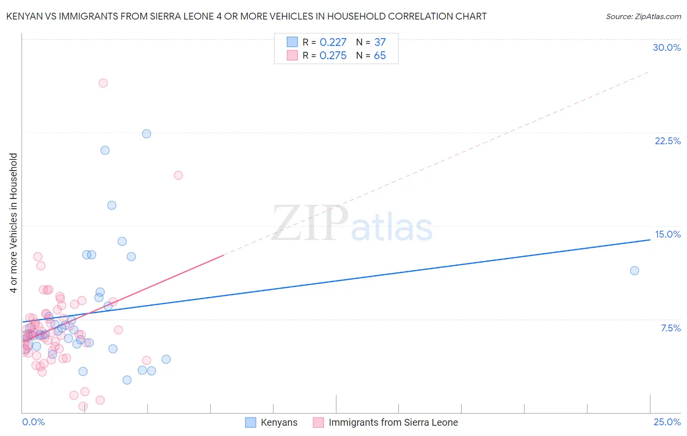 Kenyan vs Immigrants from Sierra Leone 4 or more Vehicles in Household