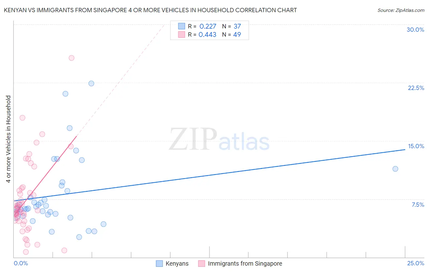 Kenyan vs Immigrants from Singapore 4 or more Vehicles in Household