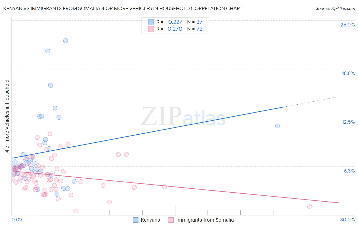 Kenyan vs Immigrants from Somalia 4 or more Vehicles in Household