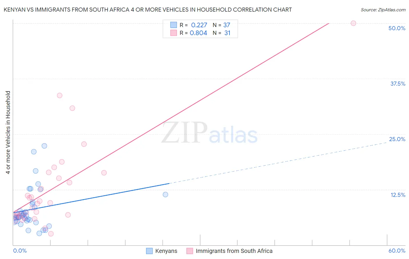 Kenyan vs Immigrants from South Africa 4 or more Vehicles in Household