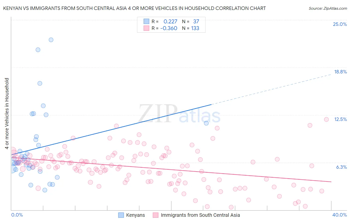 Kenyan vs Immigrants from South Central Asia 4 or more Vehicles in Household