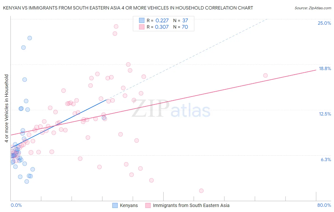 Kenyan vs Immigrants from South Eastern Asia 4 or more Vehicles in Household