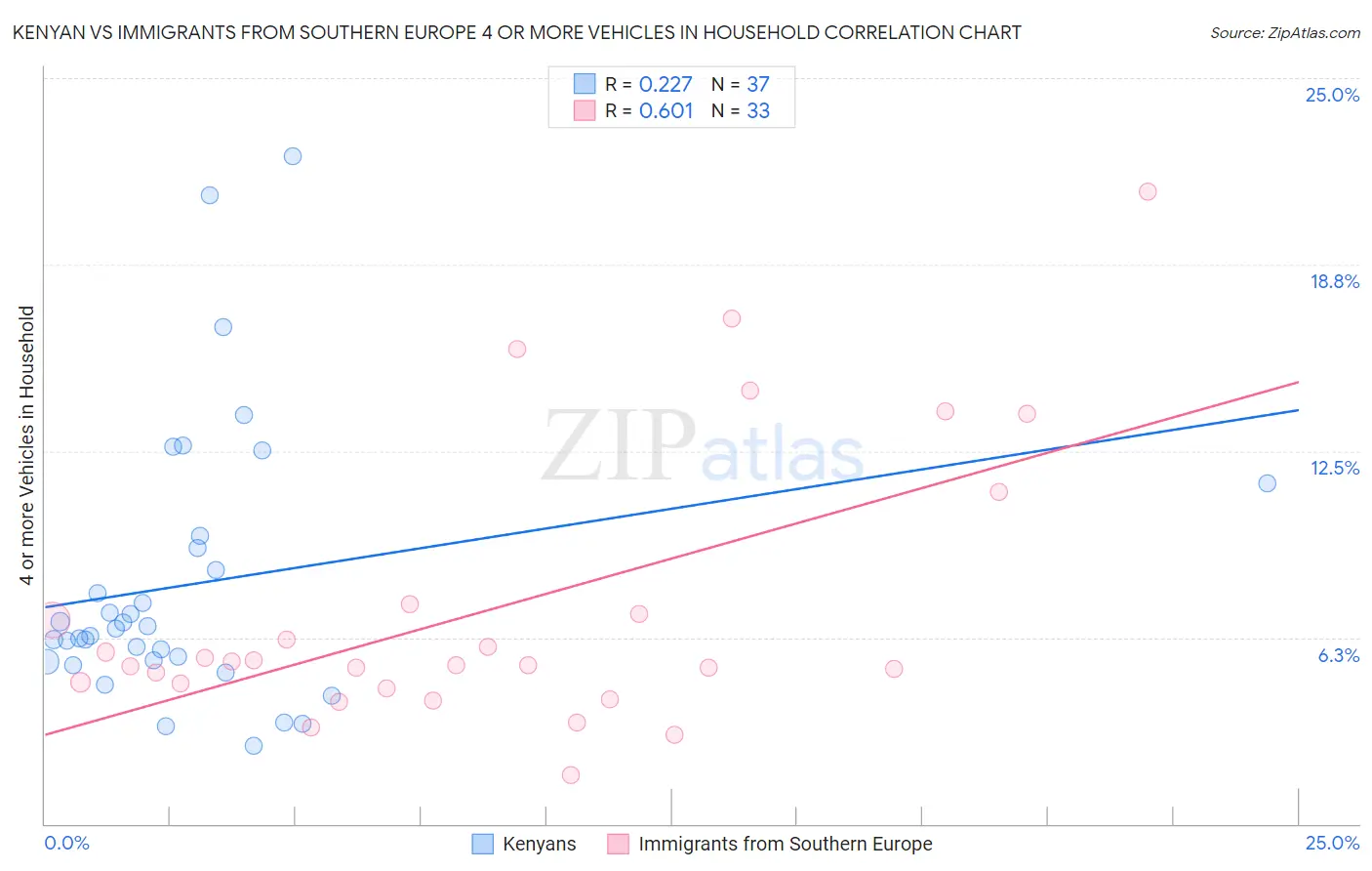 Kenyan vs Immigrants from Southern Europe 4 or more Vehicles in Household