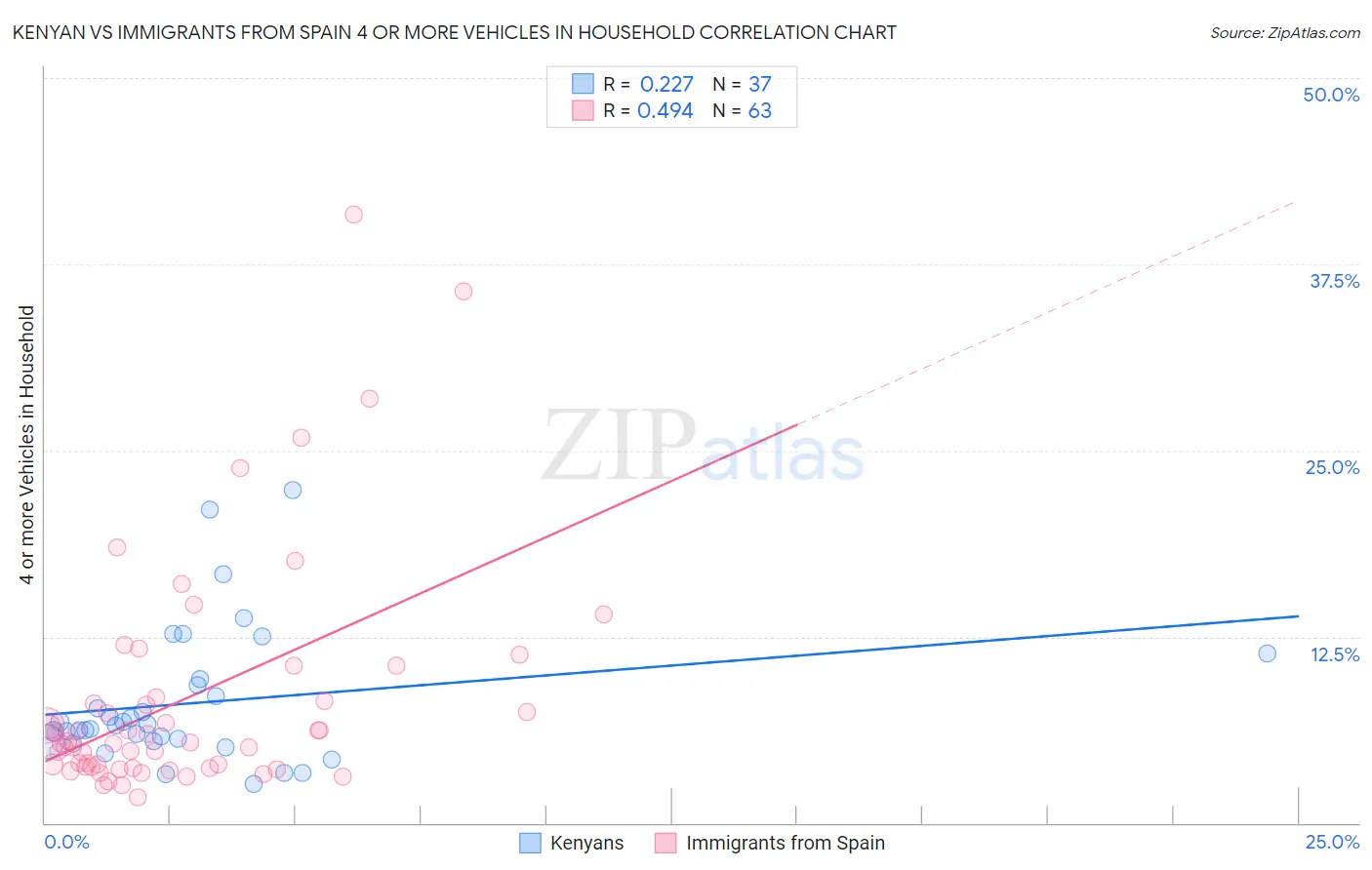 Kenyan vs Immigrants from Spain 4 or more Vehicles in Household