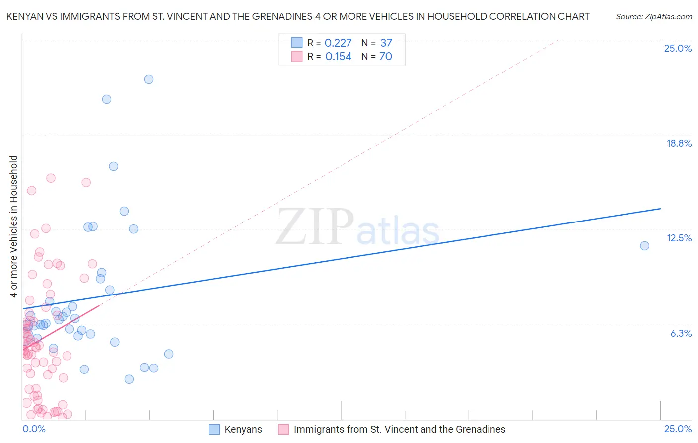 Kenyan vs Immigrants from St. Vincent and the Grenadines 4 or more Vehicles in Household