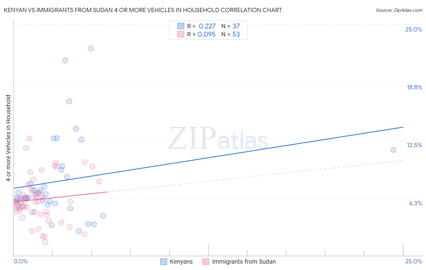 Kenyan vs Immigrants from Sudan 4 or more Vehicles in Household