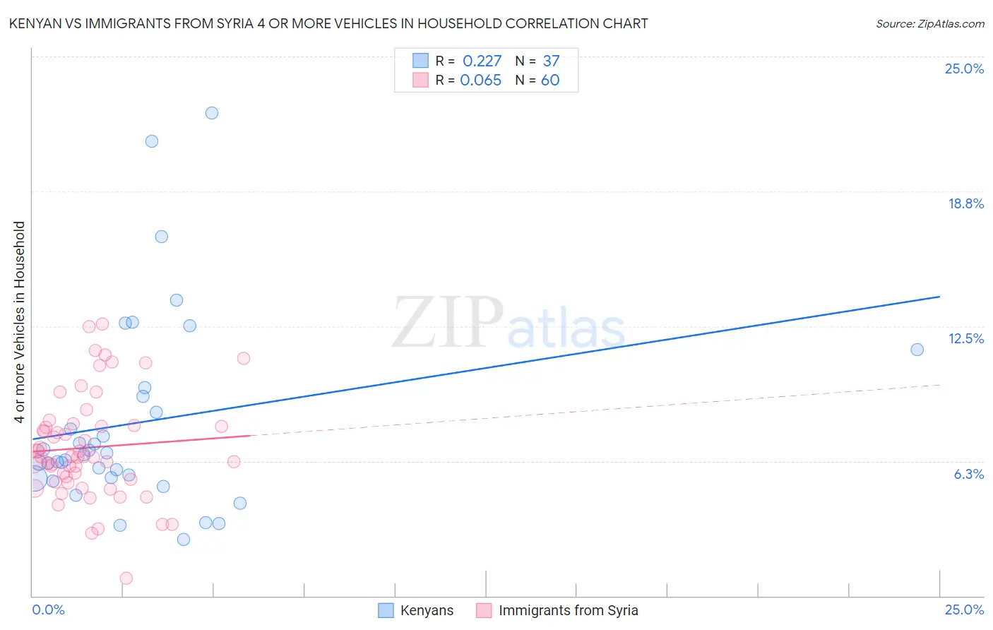 Kenyan vs Immigrants from Syria 4 or more Vehicles in Household