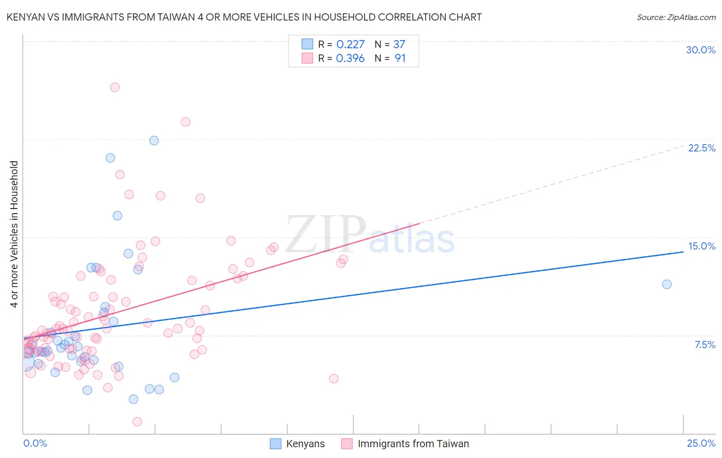 Kenyan vs Immigrants from Taiwan 4 or more Vehicles in Household