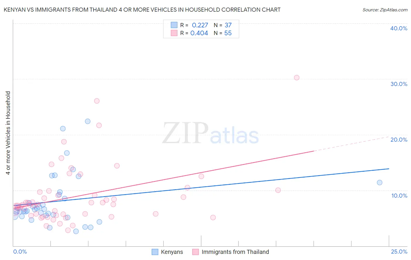 Kenyan vs Immigrants from Thailand 4 or more Vehicles in Household